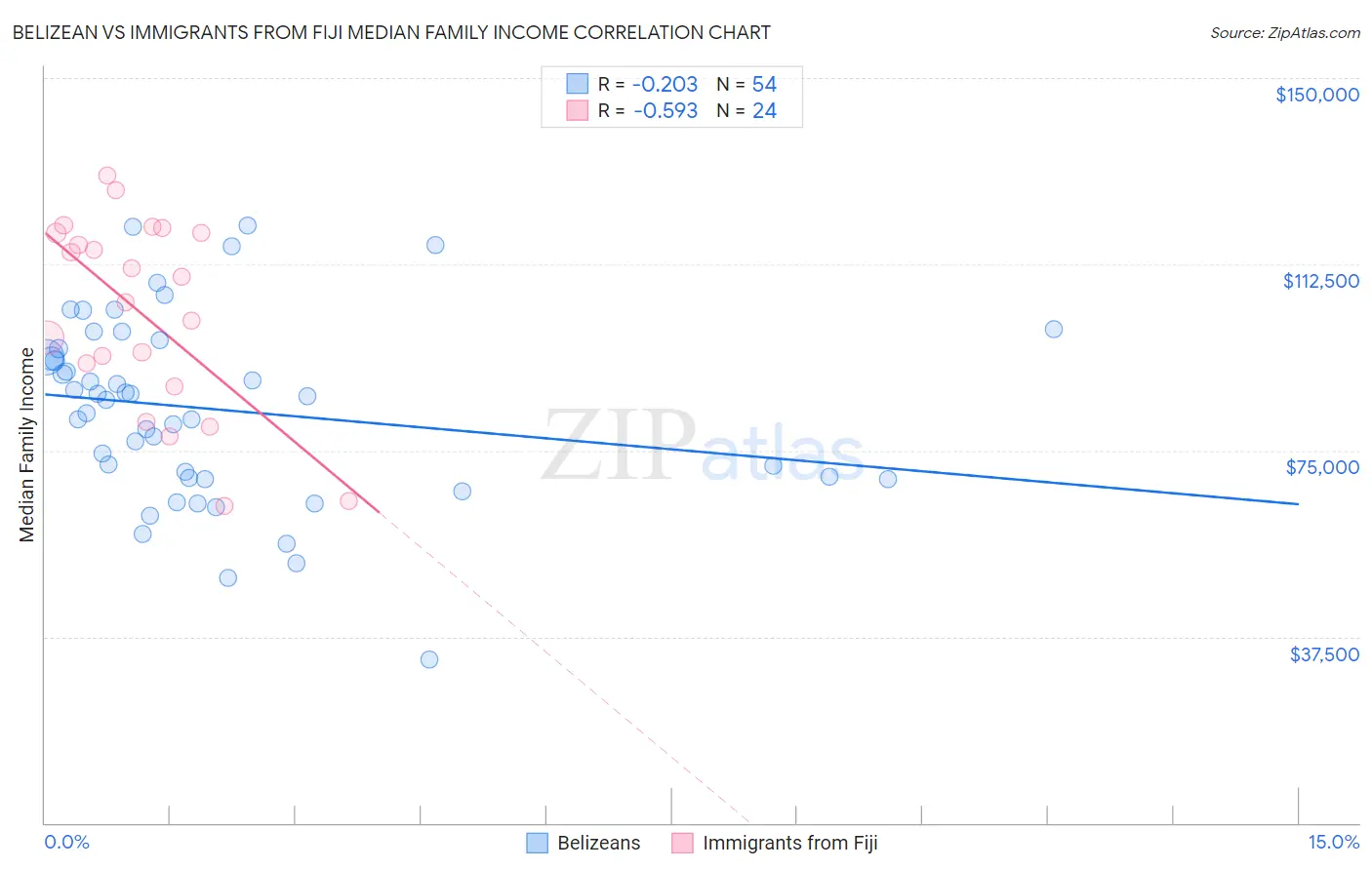 Belizean vs Immigrants from Fiji Median Family Income