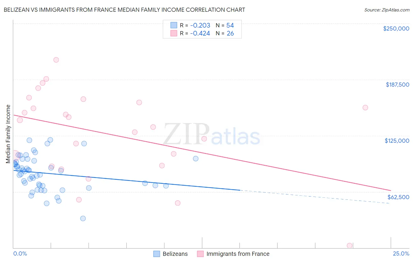 Belizean vs Immigrants from France Median Family Income