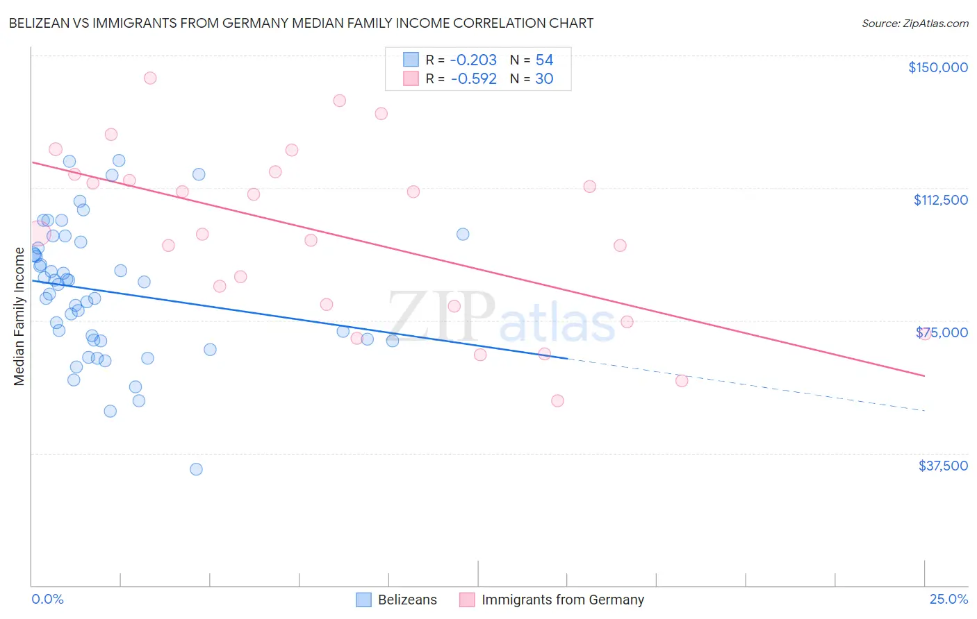 Belizean vs Immigrants from Germany Median Family Income