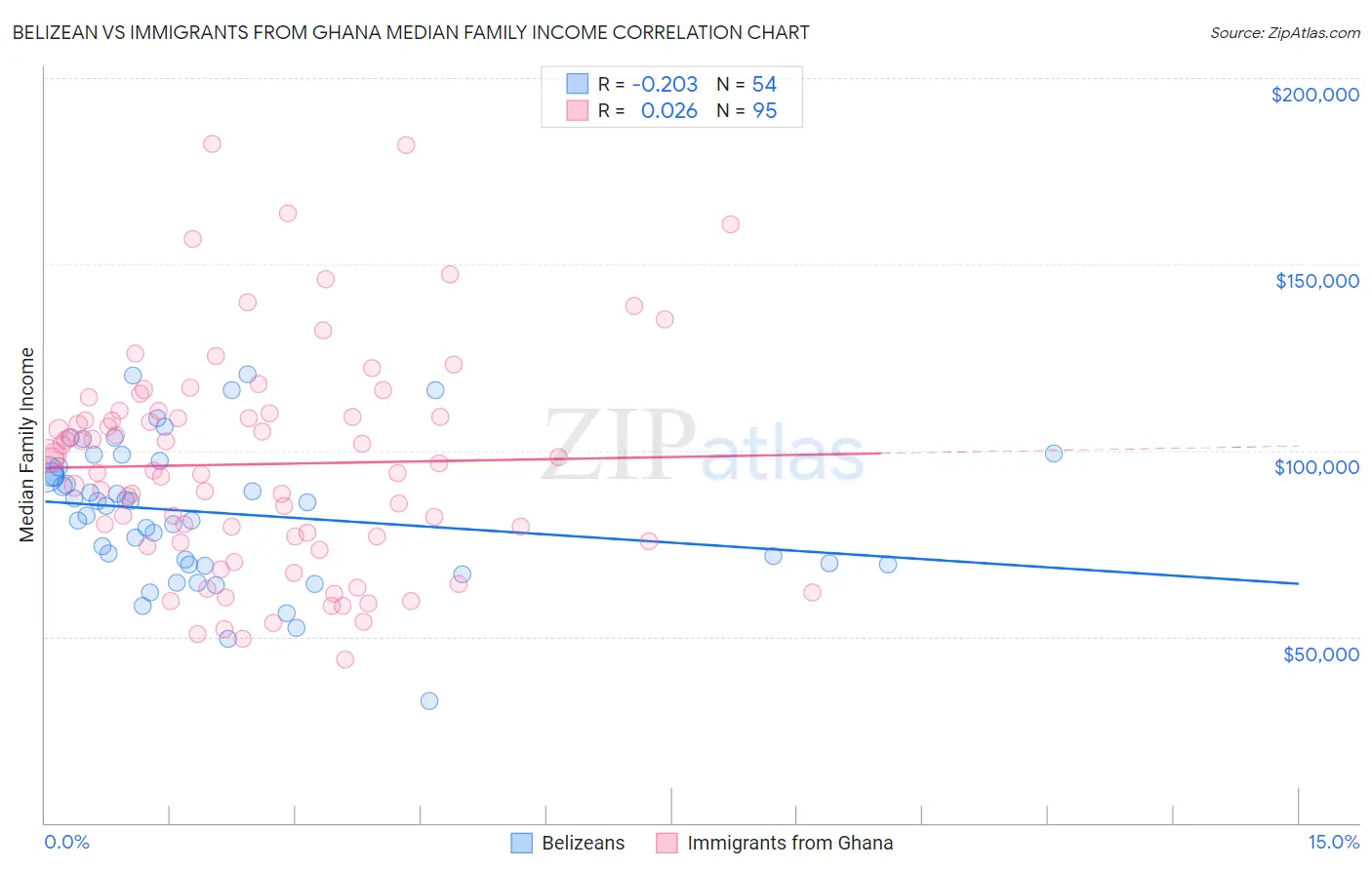 Belizean vs Immigrants from Ghana Median Family Income