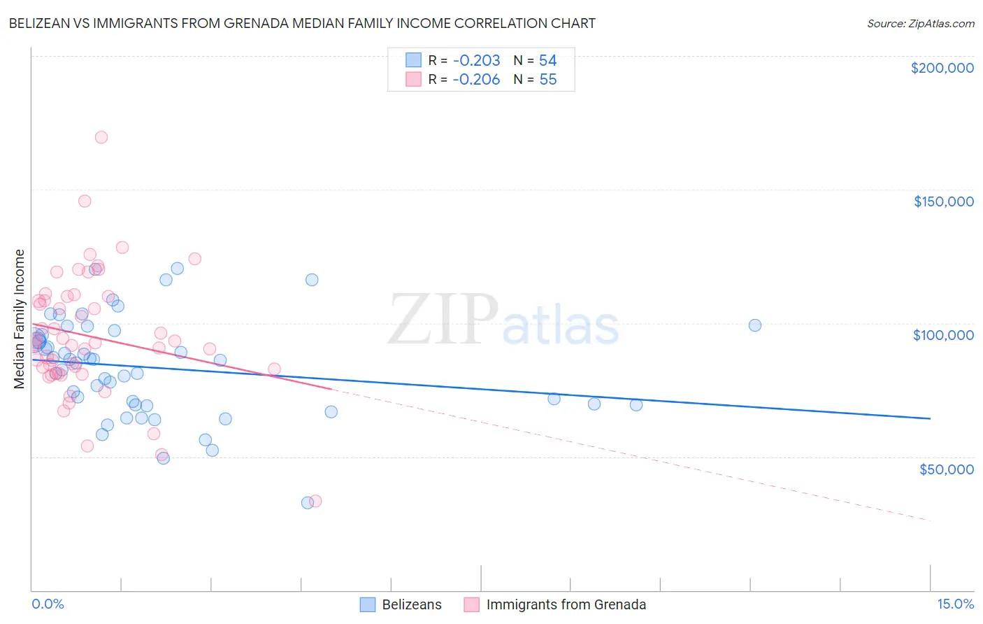 Belizean vs Immigrants from Grenada Median Family Income