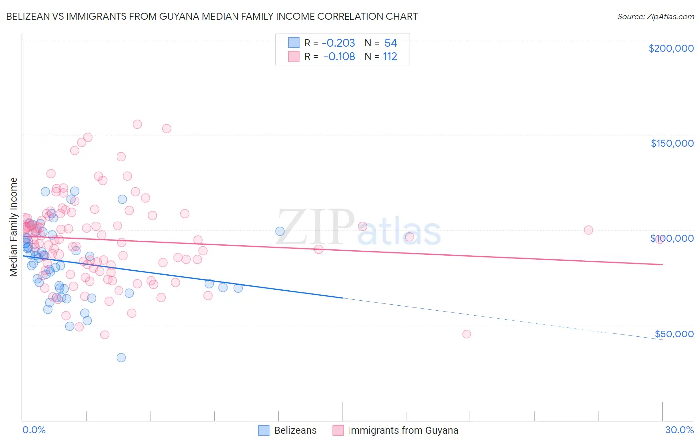 Belizean vs Immigrants from Guyana Median Family Income