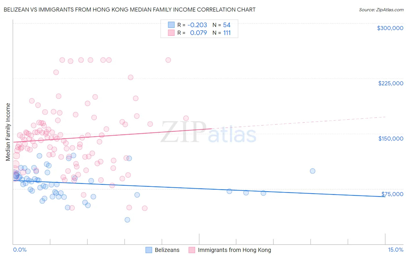 Belizean vs Immigrants from Hong Kong Median Family Income