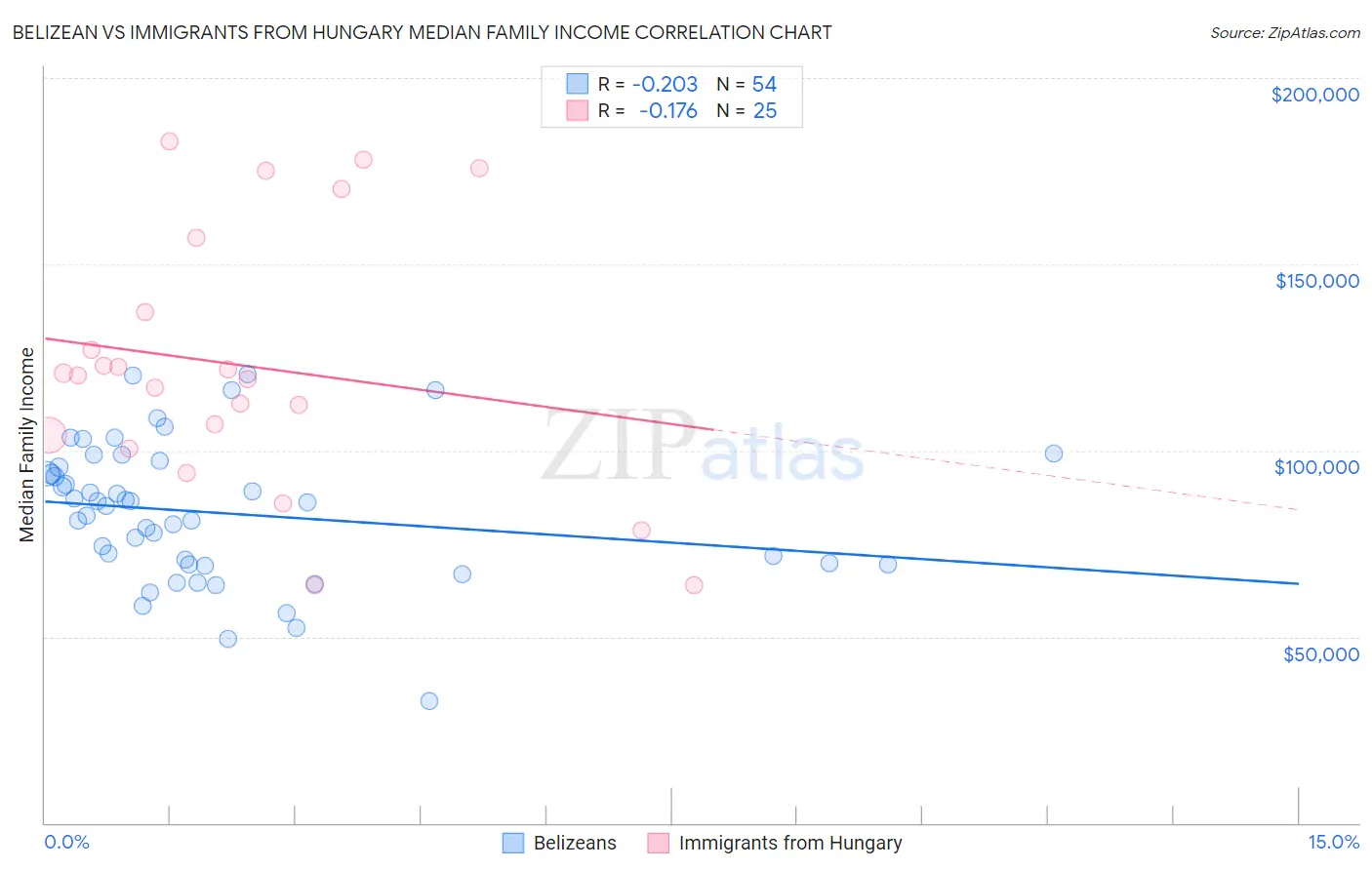 Belizean vs Immigrants from Hungary Median Family Income