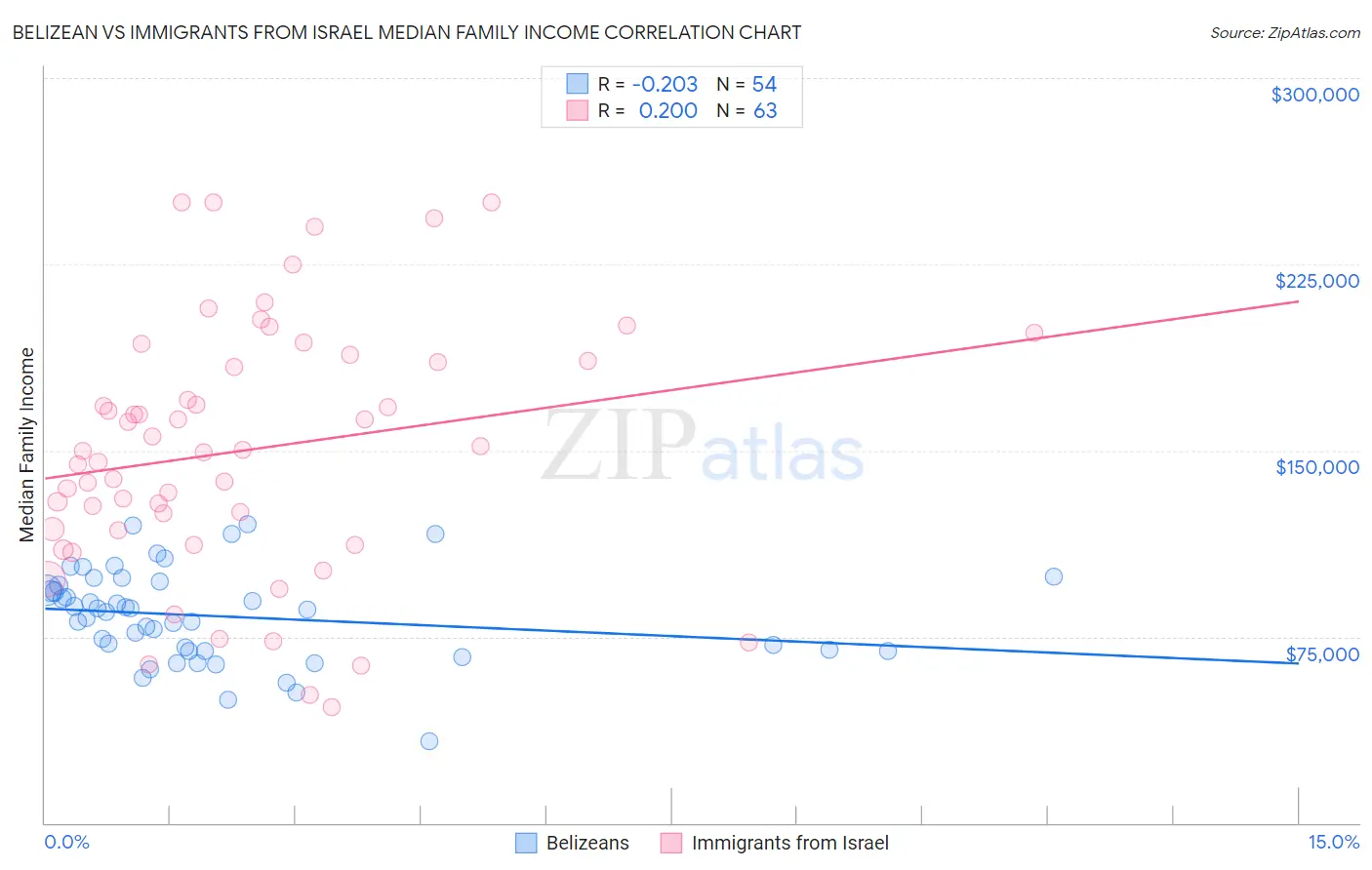 Belizean vs Immigrants from Israel Median Family Income