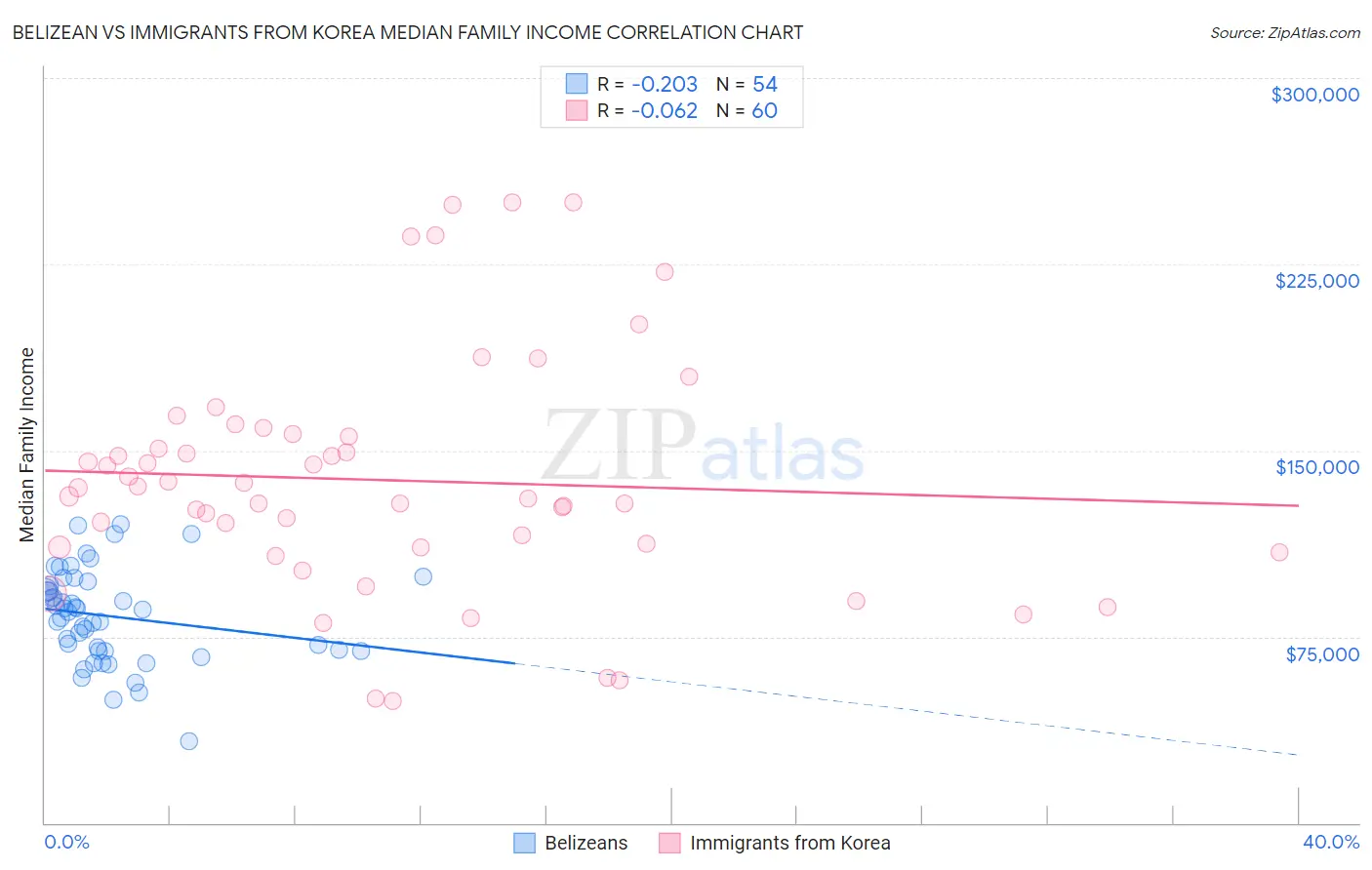 Belizean vs Immigrants from Korea Median Family Income