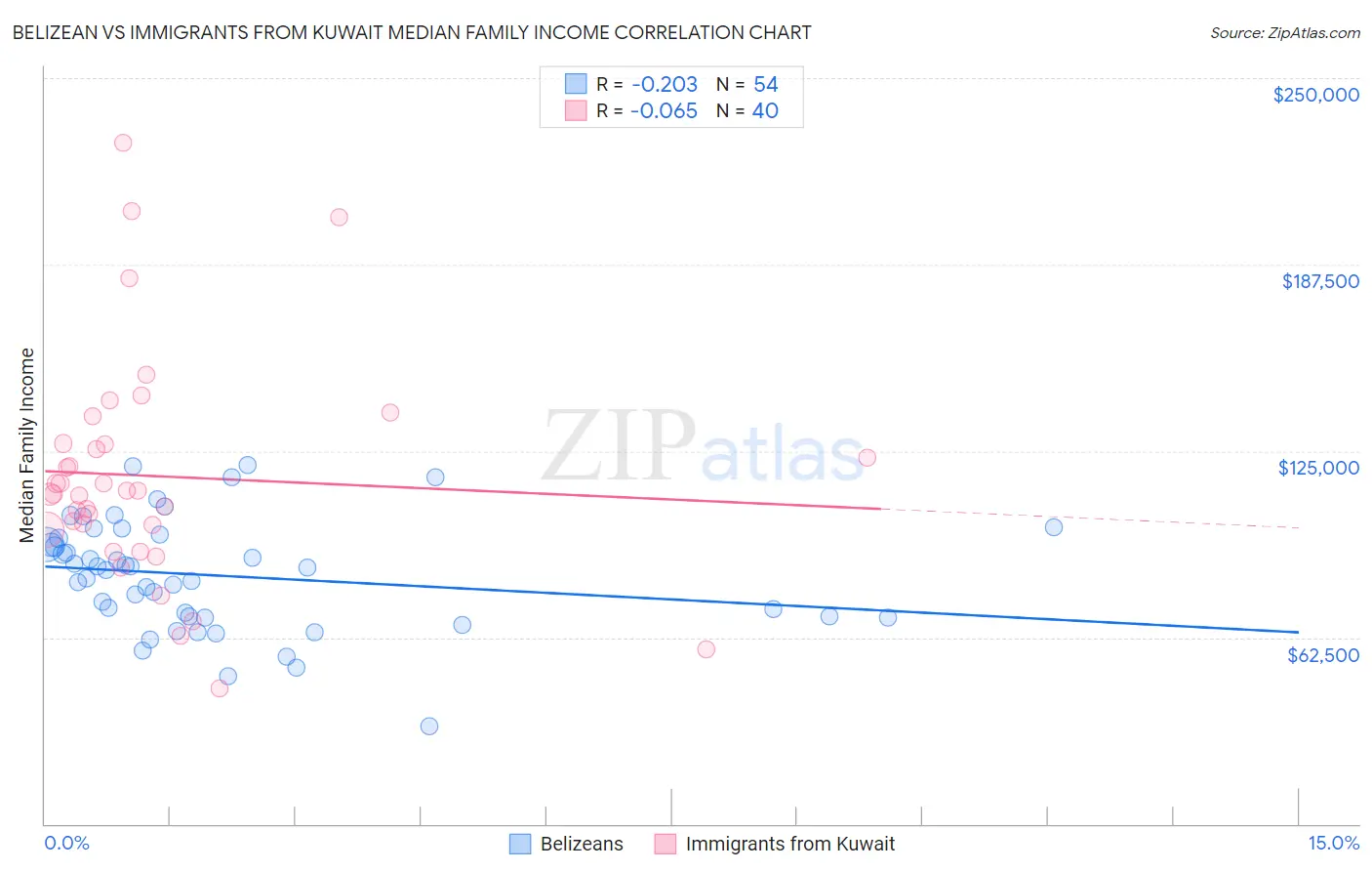 Belizean vs Immigrants from Kuwait Median Family Income