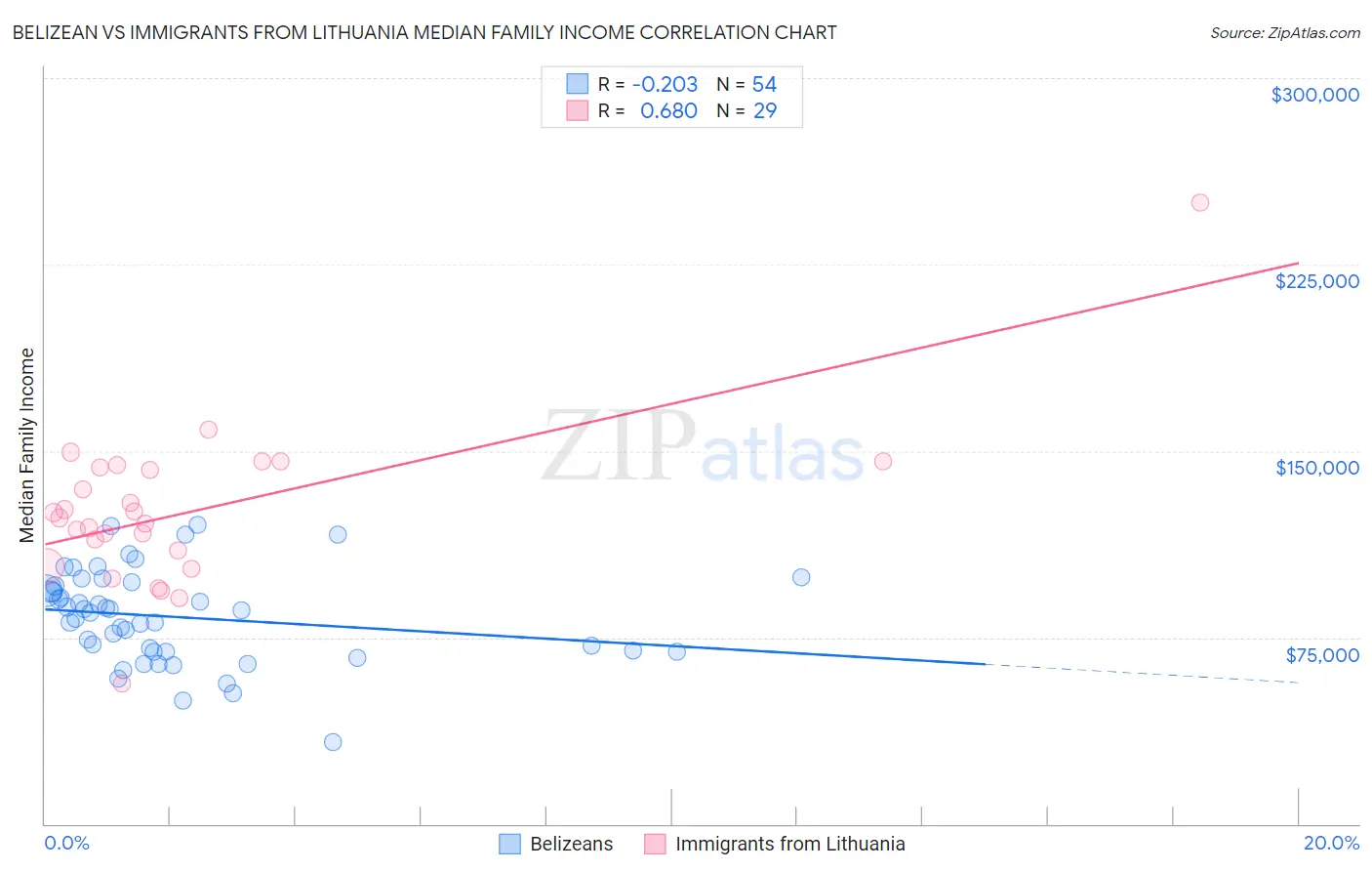 Belizean vs Immigrants from Lithuania Median Family Income