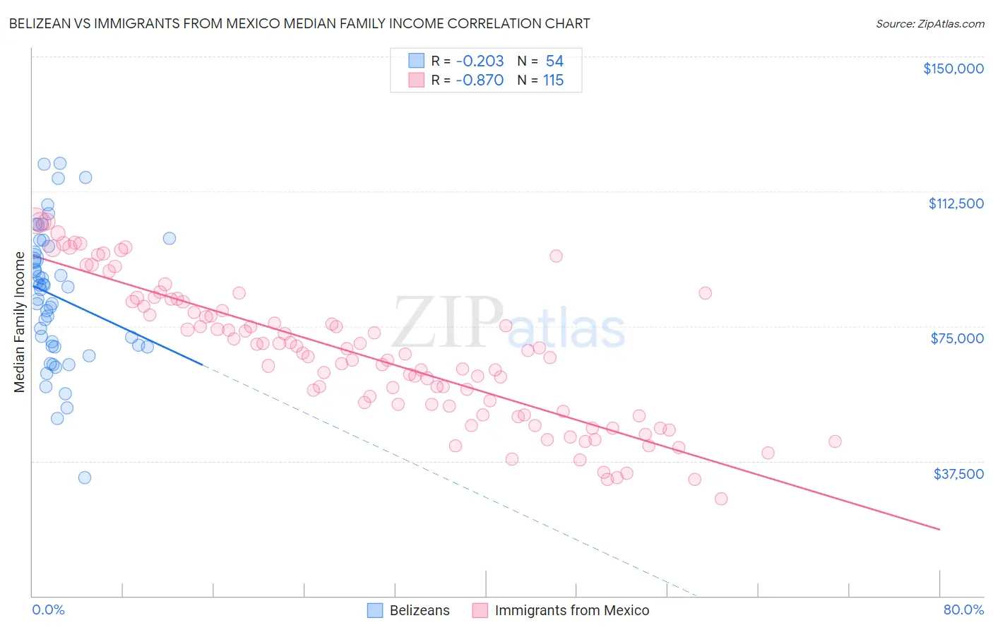 Belizean vs Immigrants from Mexico Median Family Income