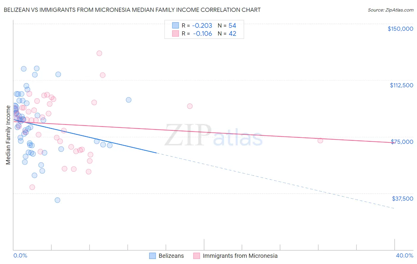 Belizean vs Immigrants from Micronesia Median Family Income
