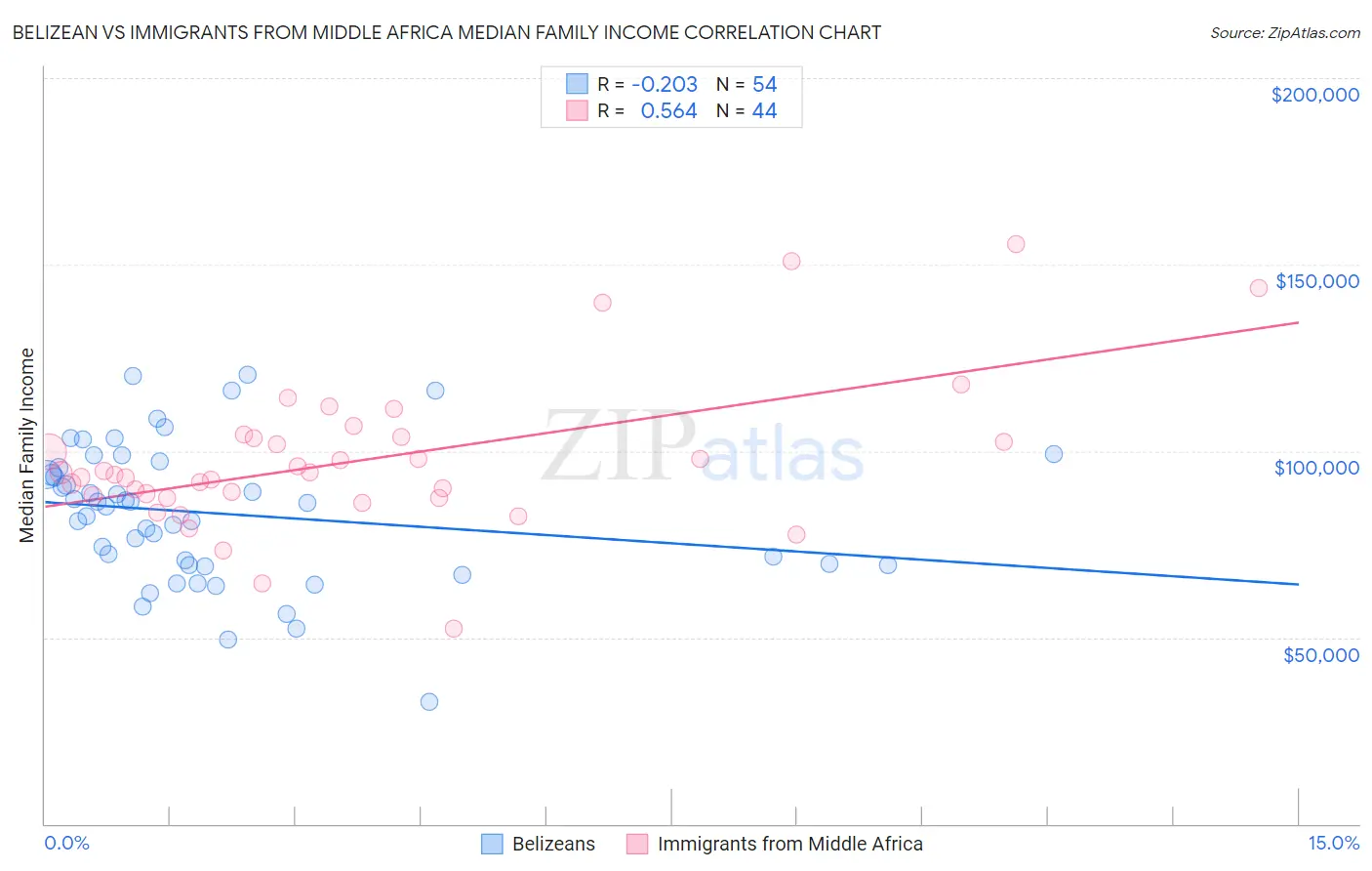 Belizean vs Immigrants from Middle Africa Median Family Income