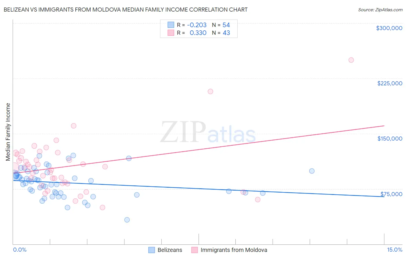 Belizean vs Immigrants from Moldova Median Family Income
