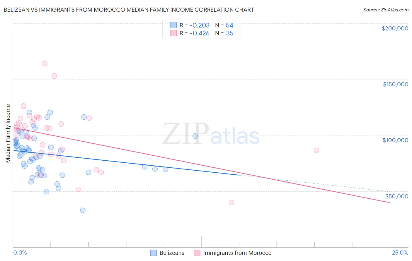 Belizean vs Immigrants from Morocco Median Family Income