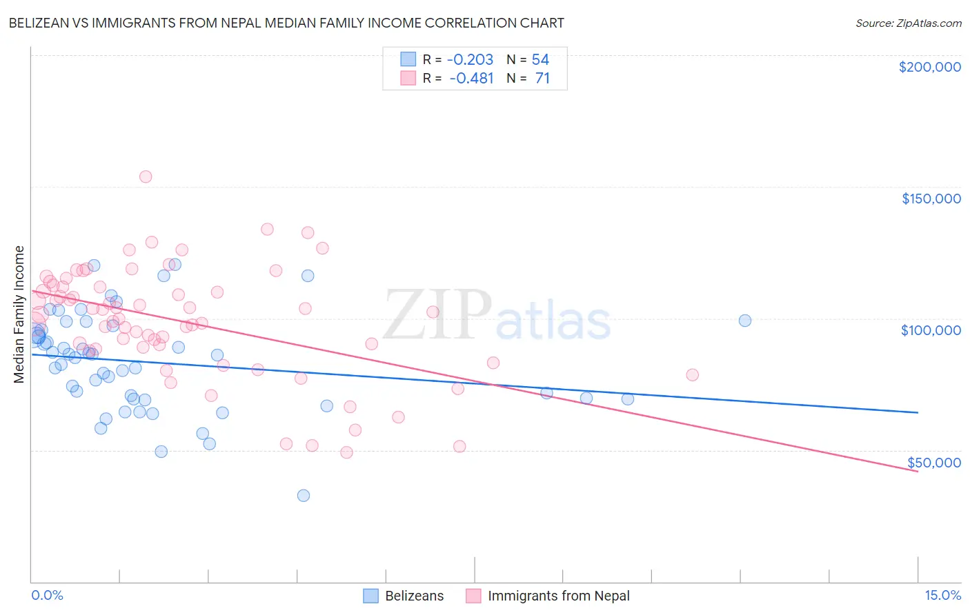 Belizean vs Immigrants from Nepal Median Family Income