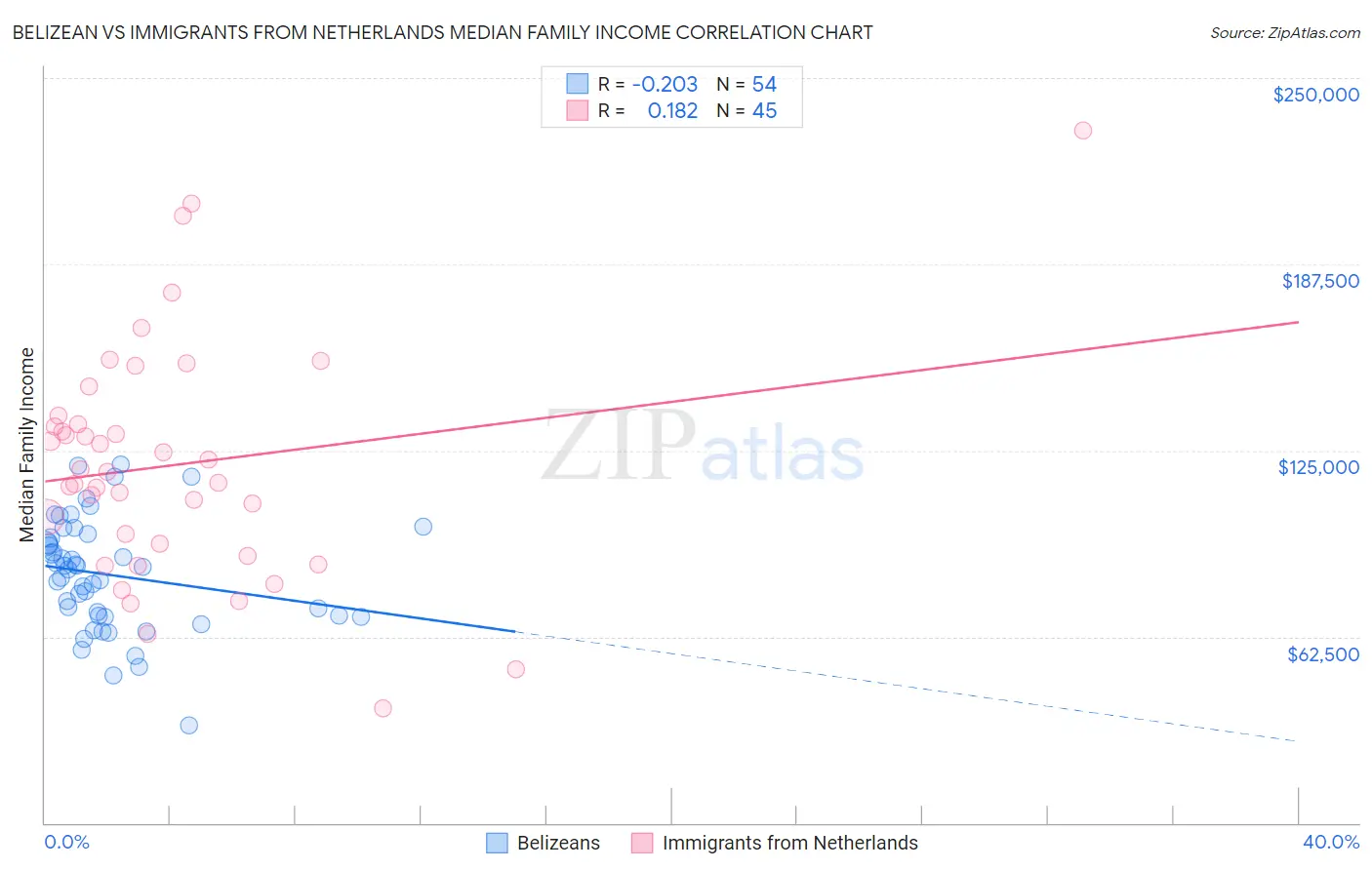 Belizean vs Immigrants from Netherlands Median Family Income