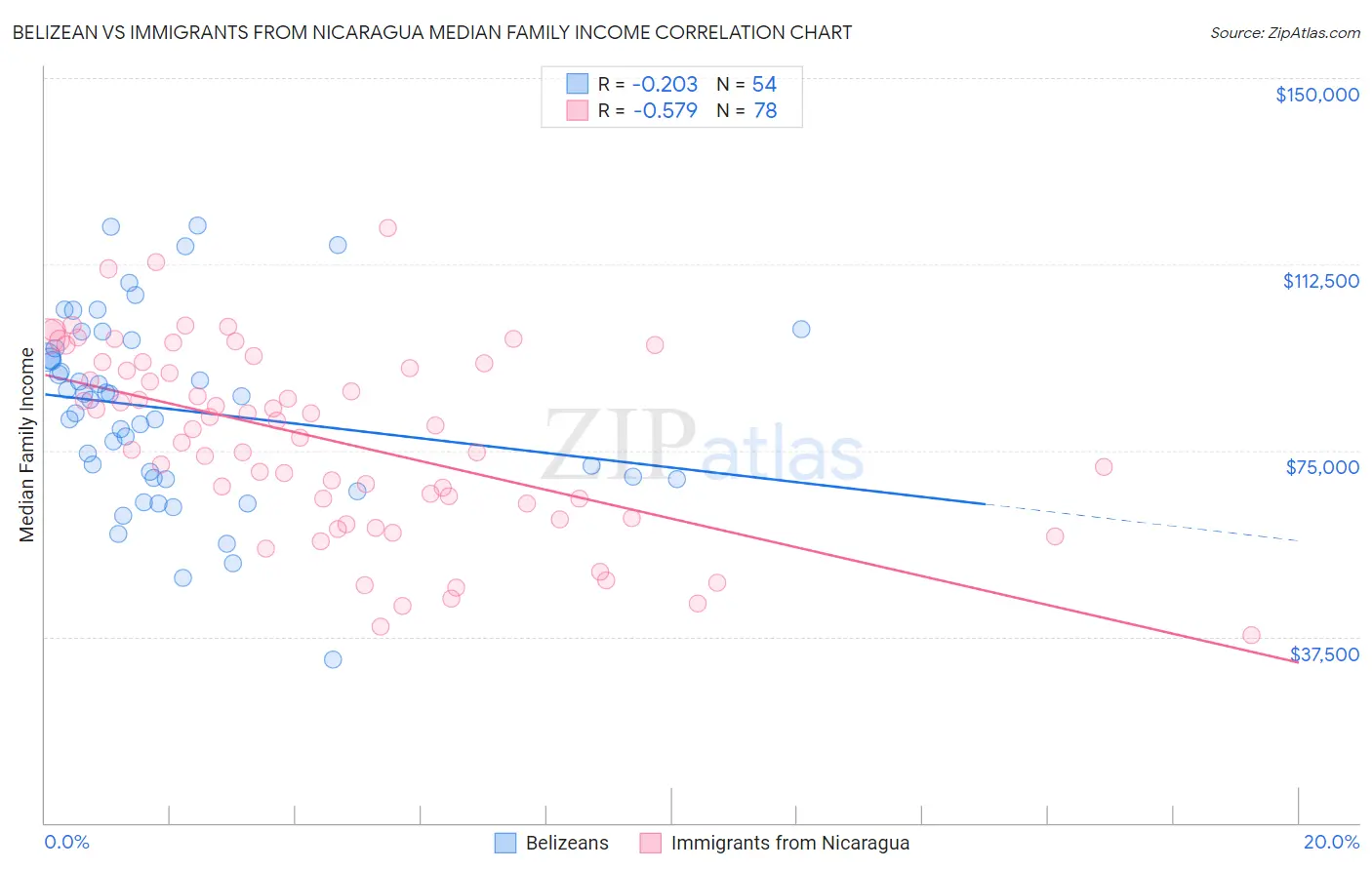 Belizean vs Immigrants from Nicaragua Median Family Income