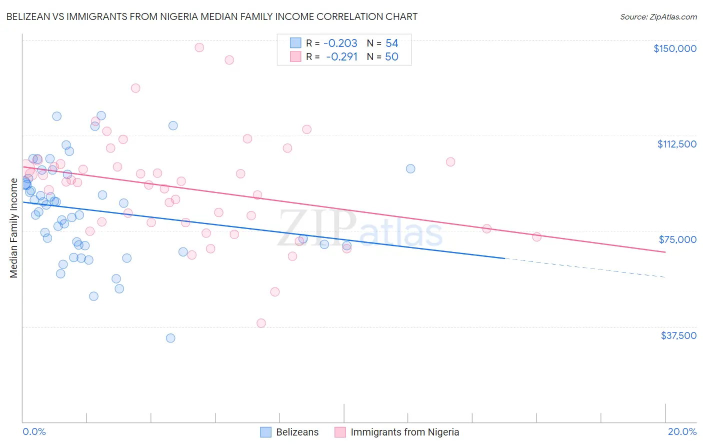 Belizean vs Immigrants from Nigeria Median Family Income