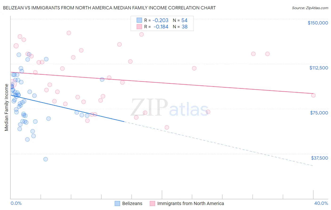 Belizean vs Immigrants from North America Median Family Income