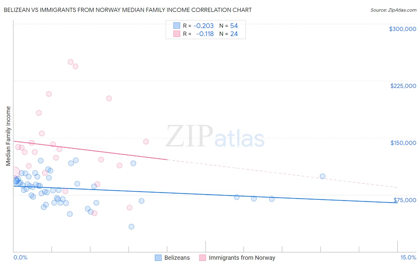 Belizean vs Immigrants from Norway Median Family Income