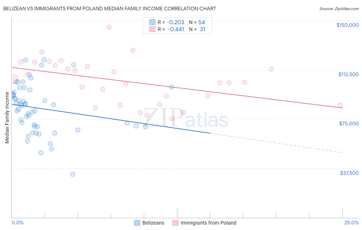 Belizean vs Immigrants from Poland Median Family Income