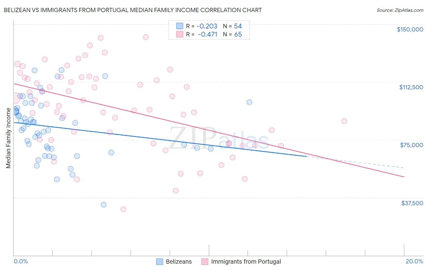 Belizean vs Immigrants from Portugal Median Family Income