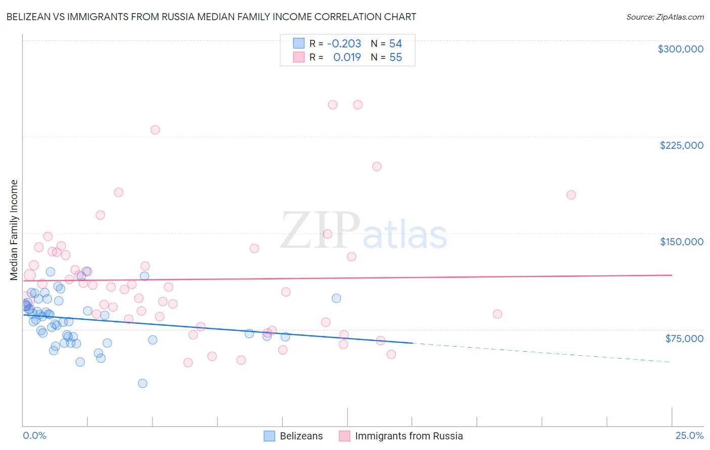 Belizean vs Immigrants from Russia Median Family Income