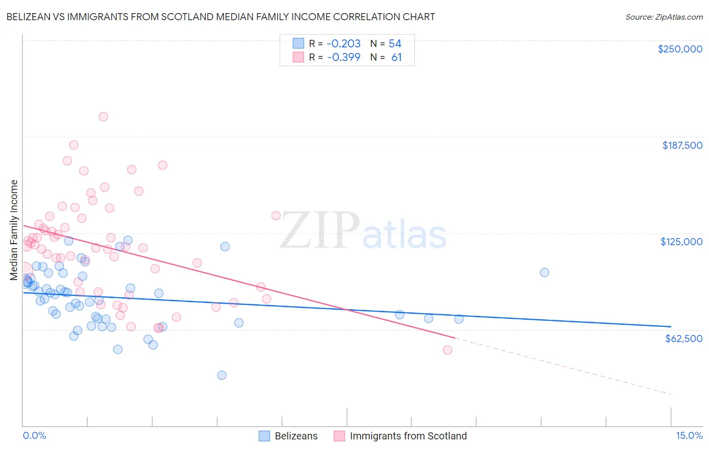 Belizean vs Immigrants from Scotland Median Family Income