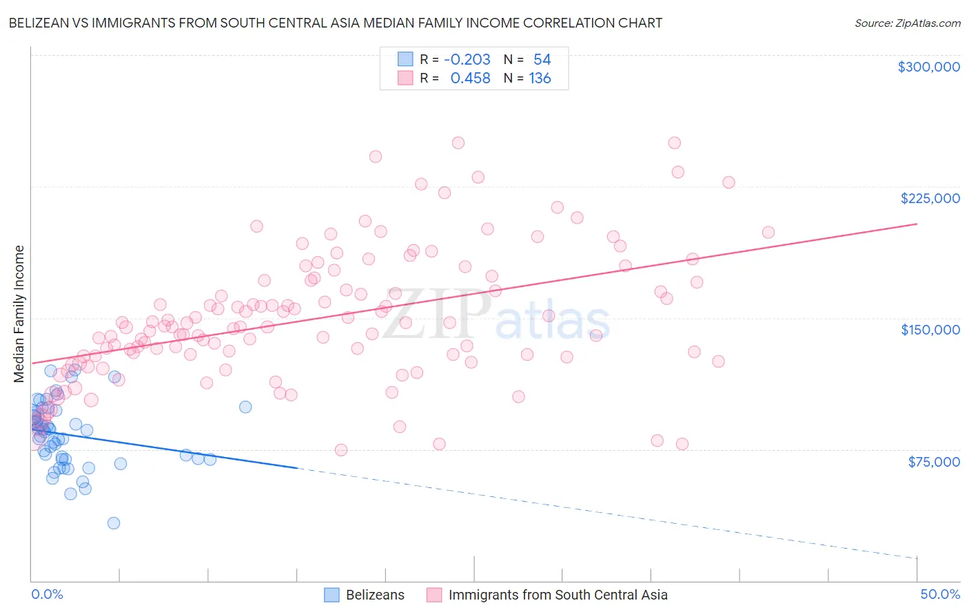 Belizean vs Immigrants from South Central Asia Median Family Income