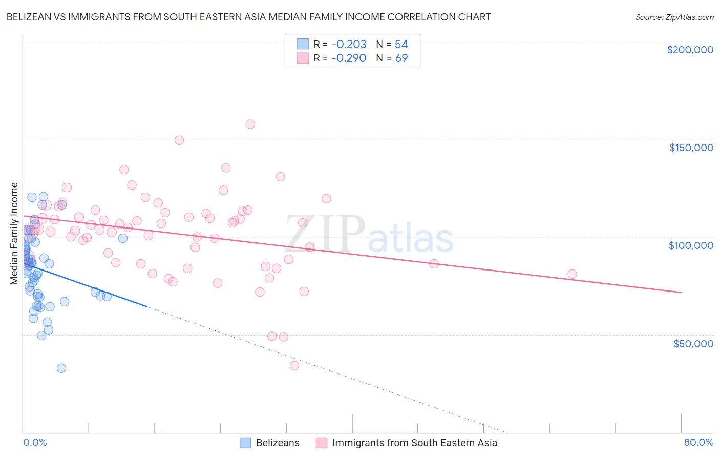 Belizean vs Immigrants from South Eastern Asia Median Family Income