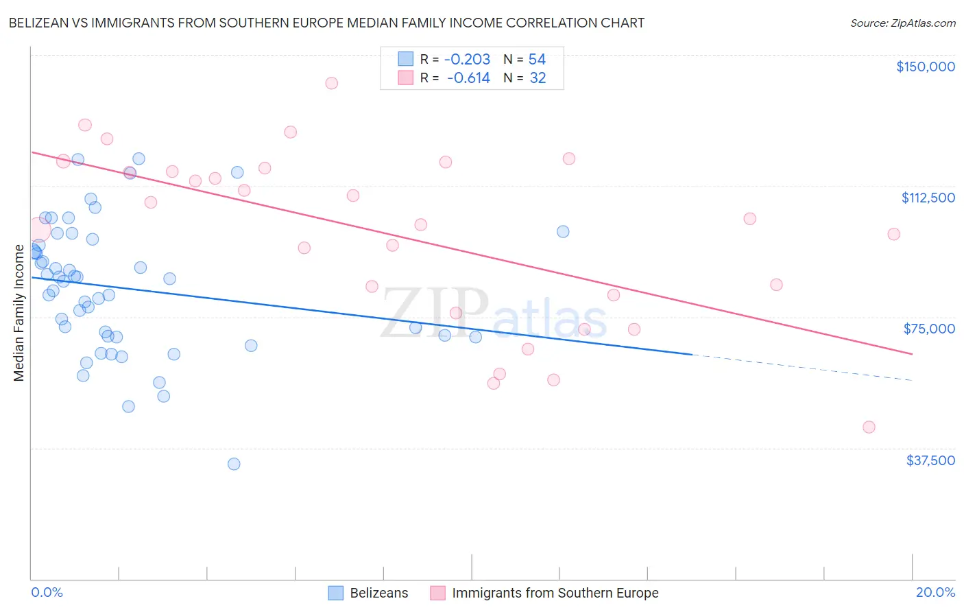 Belizean vs Immigrants from Southern Europe Median Family Income