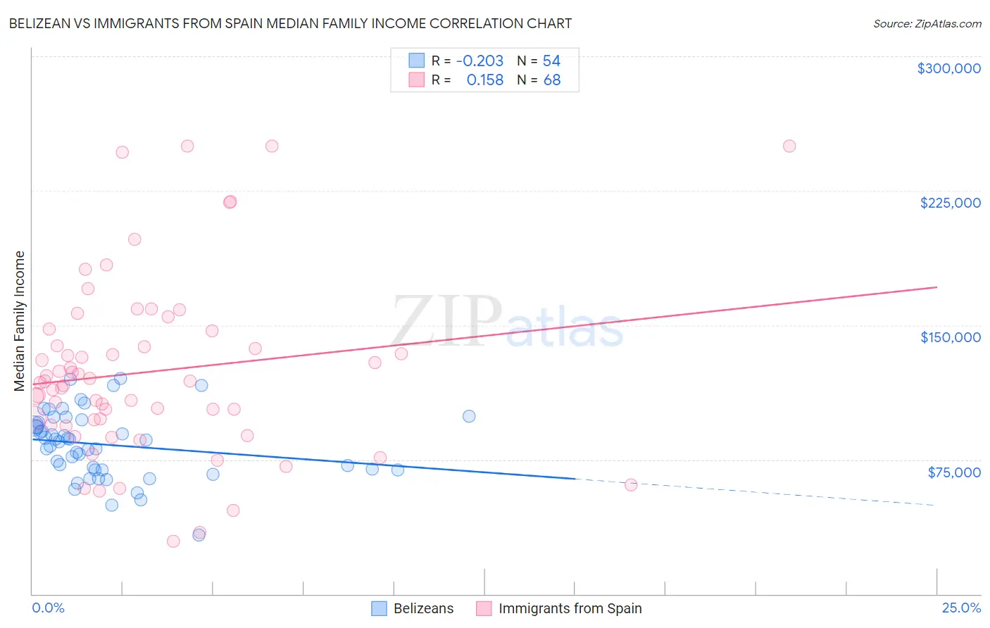 Belizean vs Immigrants from Spain Median Family Income