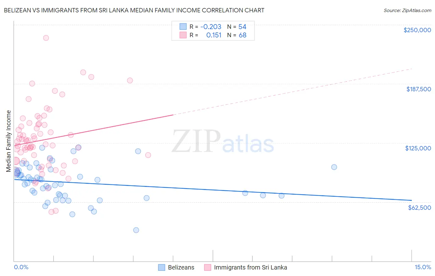 Belizean vs Immigrants from Sri Lanka Median Family Income