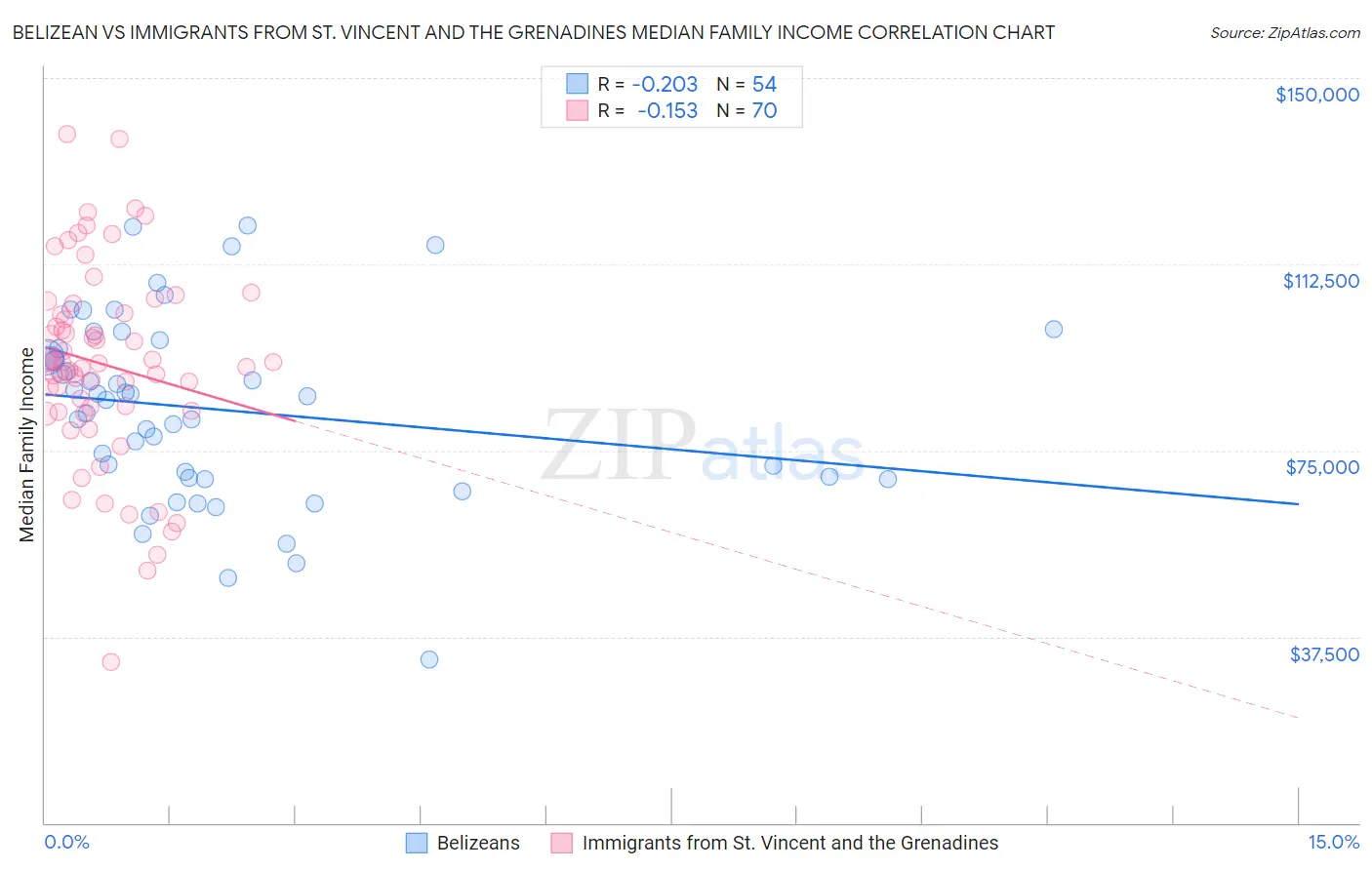 Belizean vs Immigrants from St. Vincent and the Grenadines Median Family Income