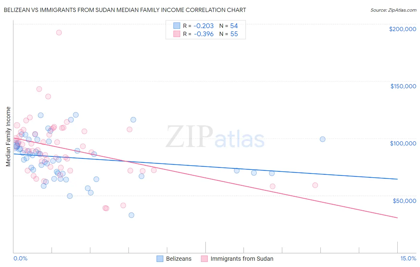 Belizean vs Immigrants from Sudan Median Family Income