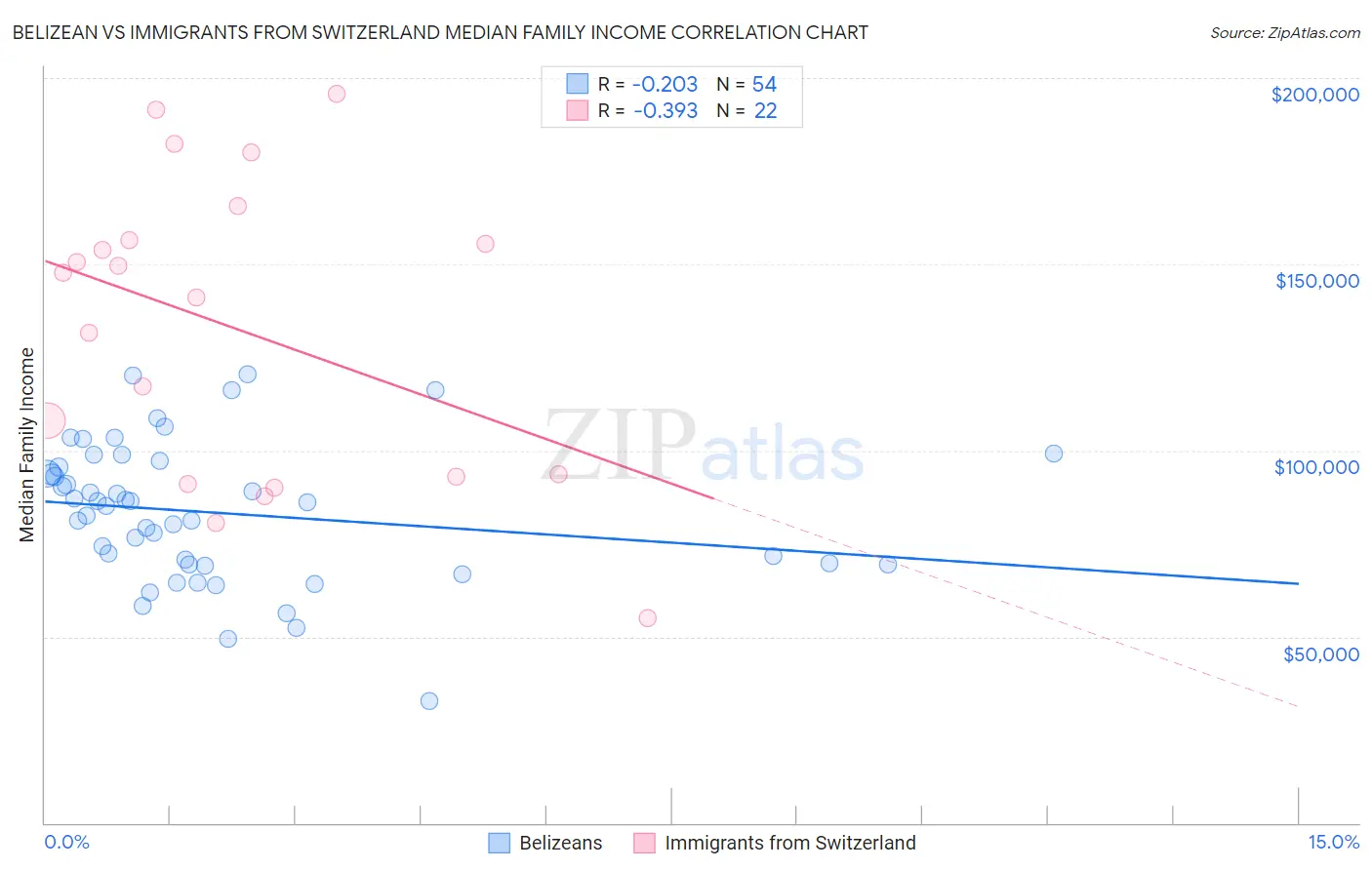 Belizean vs Immigrants from Switzerland Median Family Income