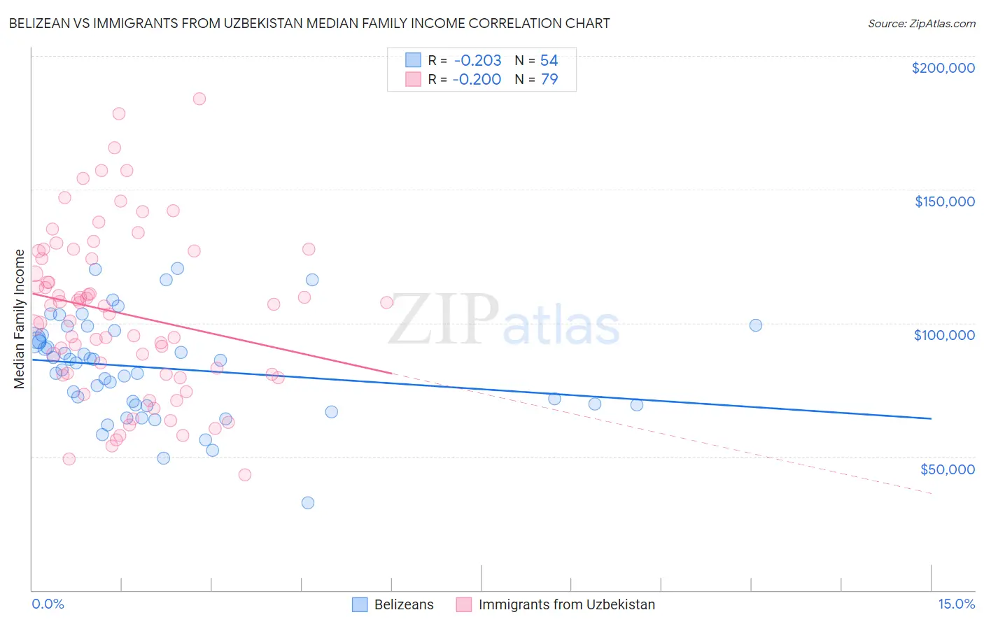 Belizean vs Immigrants from Uzbekistan Median Family Income