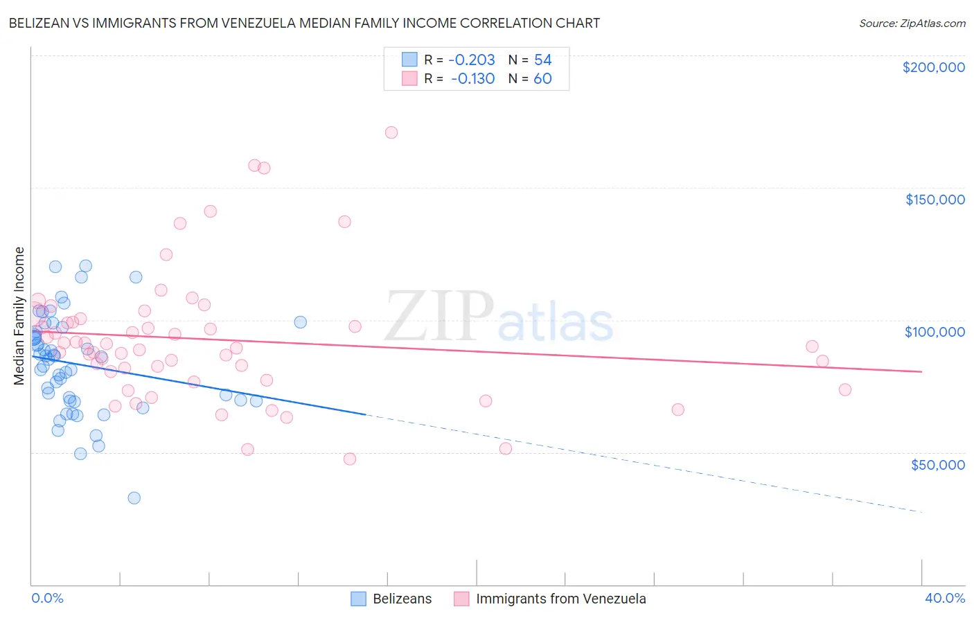 Belizean vs Immigrants from Venezuela Median Family Income
