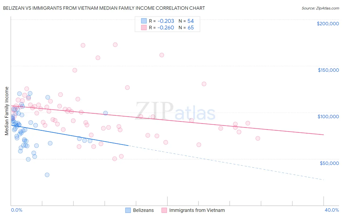 Belizean vs Immigrants from Vietnam Median Family Income