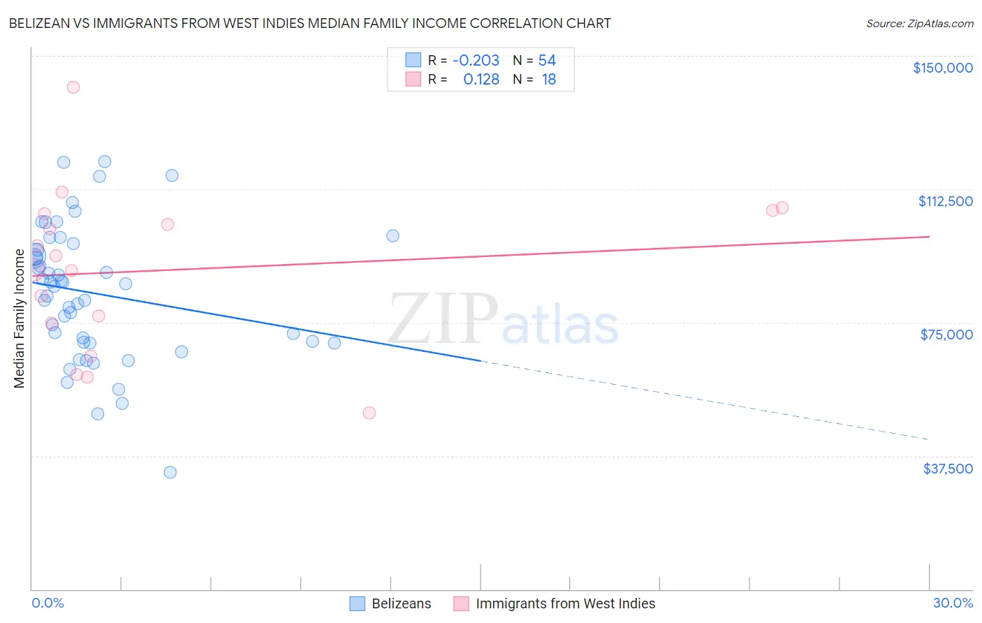 Belizean vs Immigrants from West Indies Median Family Income