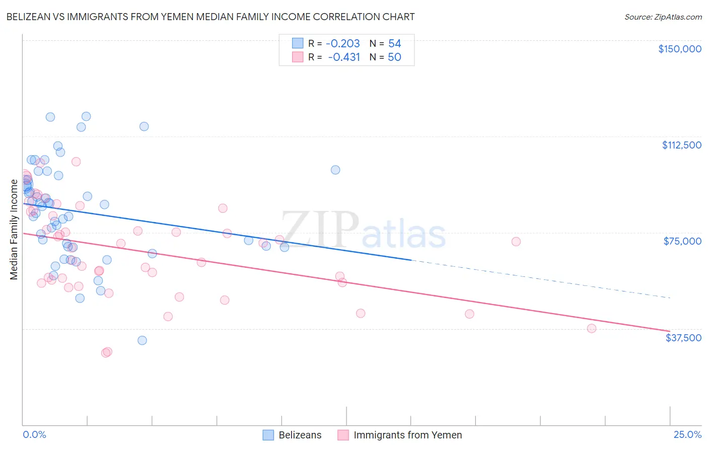 Belizean vs Immigrants from Yemen Median Family Income