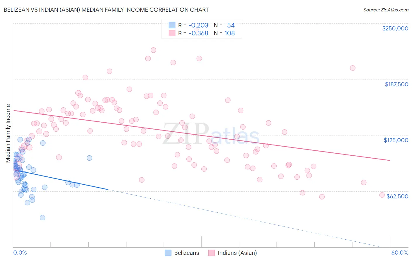 Belizean vs Indian (Asian) Median Family Income