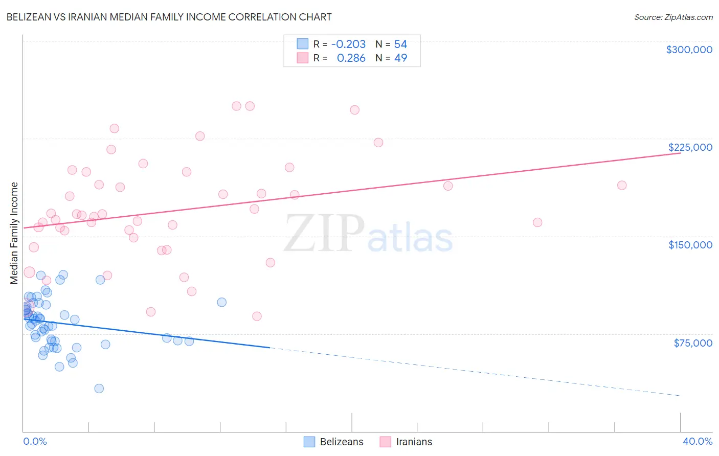Belizean vs Iranian Median Family Income