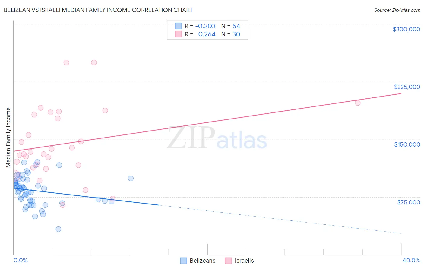 Belizean vs Israeli Median Family Income