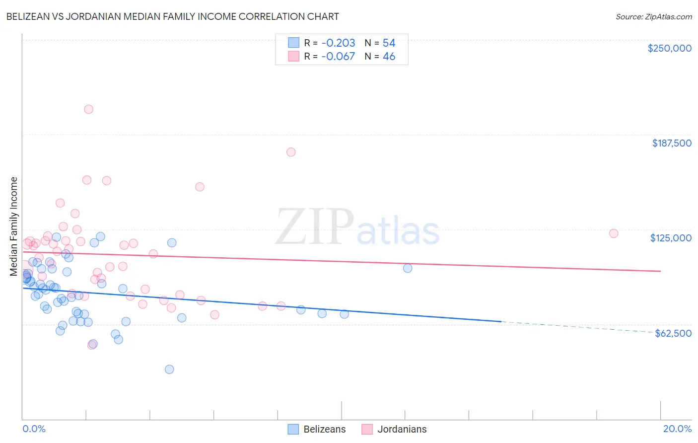 Belizean vs Jordanian Median Family Income