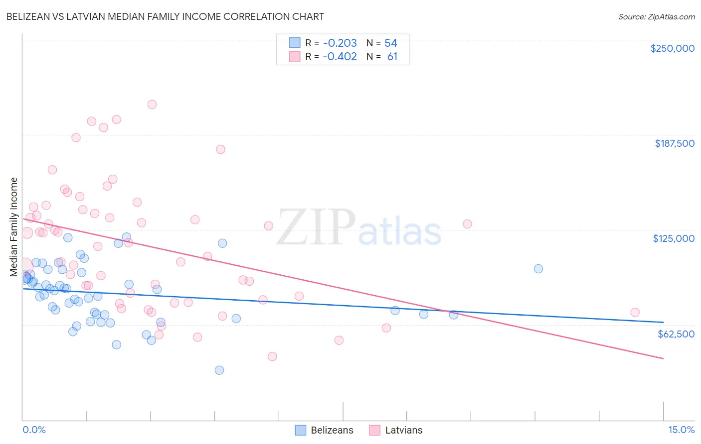 Belizean vs Latvian Median Family Income