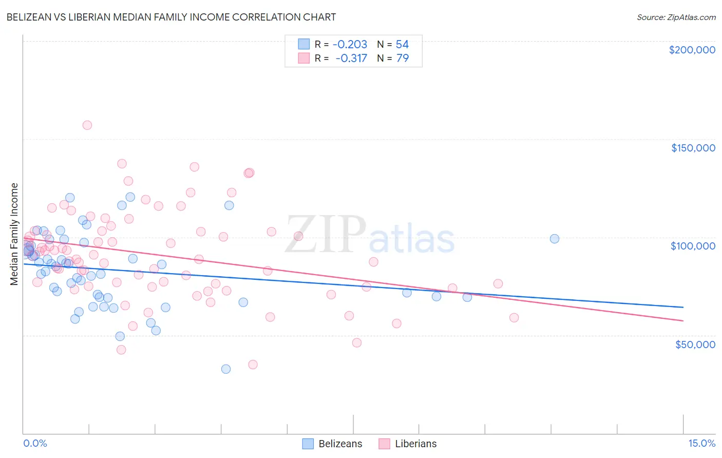 Belizean vs Liberian Median Family Income