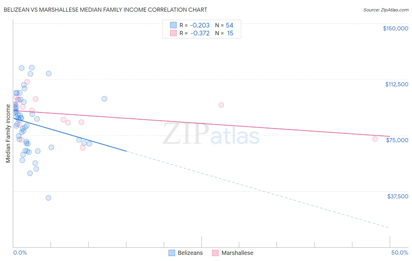 Belizean vs Marshallese Median Family Income