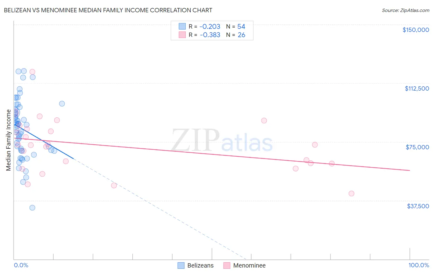 Belizean vs Menominee Median Family Income