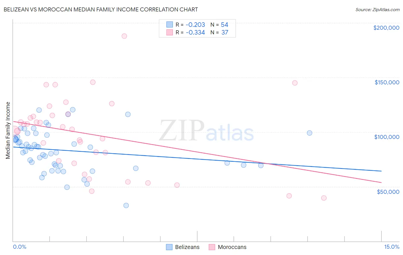 Belizean vs Moroccan Median Family Income