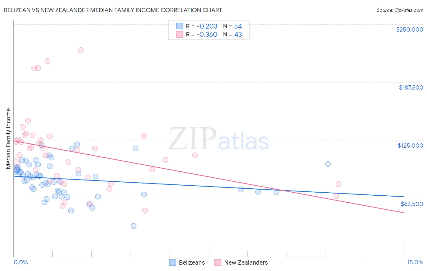 Belizean vs New Zealander Median Family Income